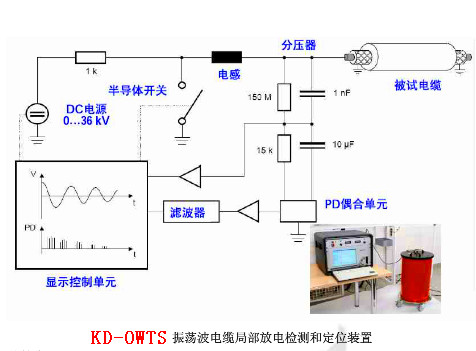 電纜振蕩波局放（OWTS）為什么是電纜測試的新寵？