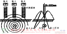 氣體檢測儀檢測六氟化硫氣體濃度、泄漏、質(zhì)量等參數(shù)